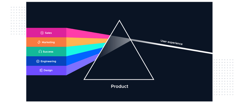 Product-led Prism depicting how all the team work together to achieve one aim