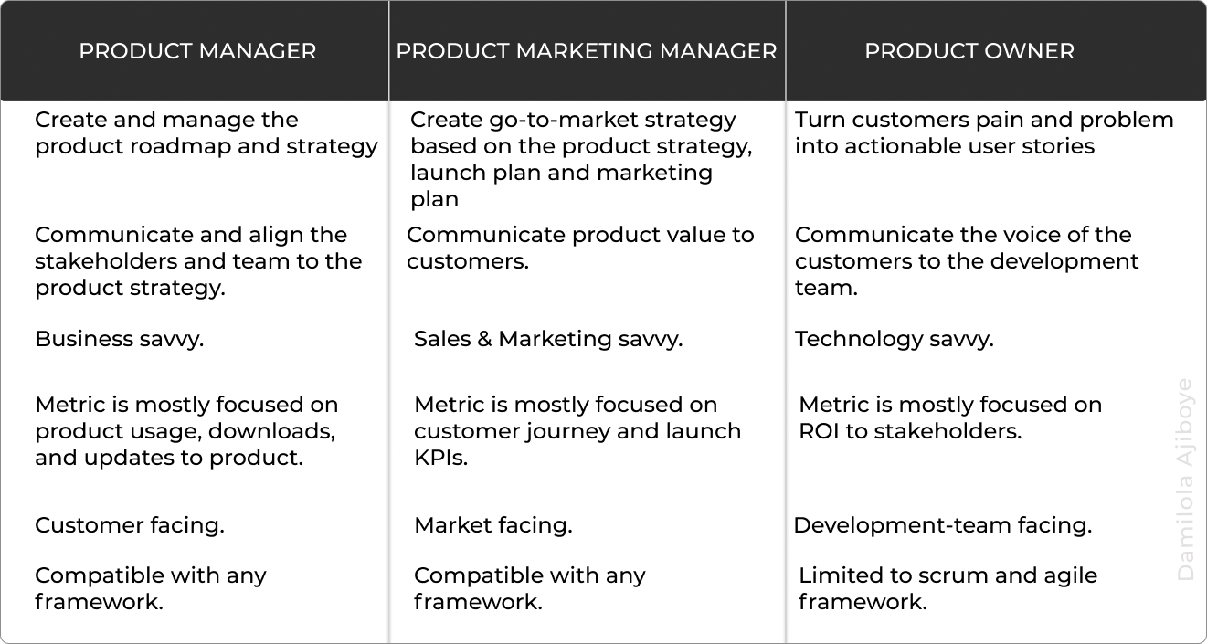 Product Manager vs Product Marketing Manager vs Product Owner