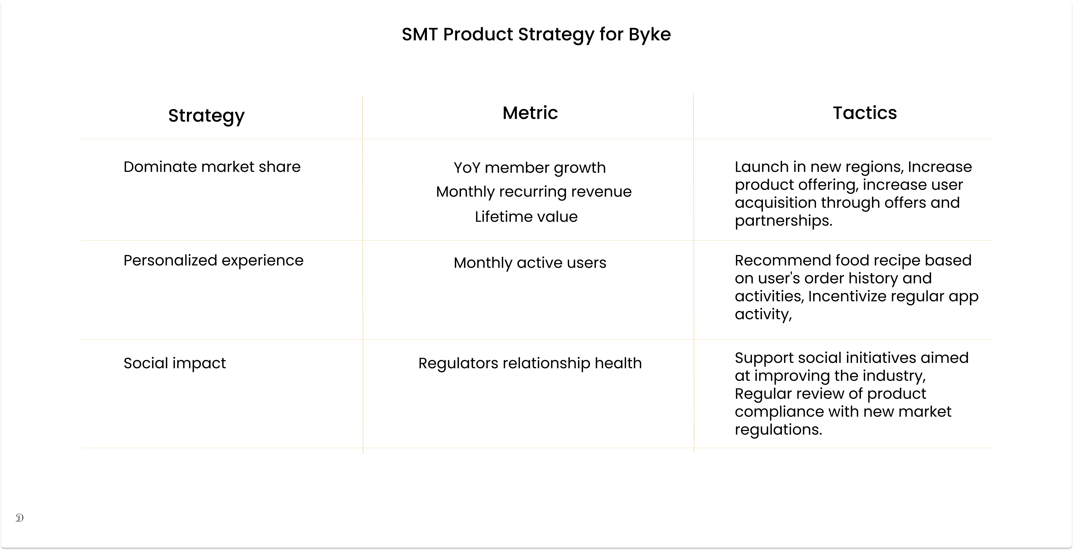 Strategy, Metric, and Tactics Product strategy framework for Byke